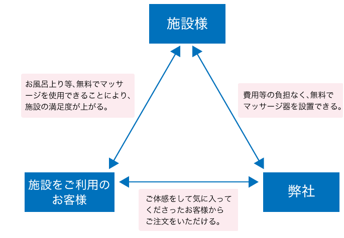 ビジネスモデル